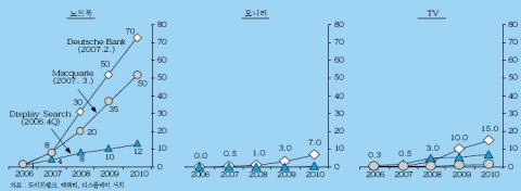 제품별 LED 침투율 전망 (%)