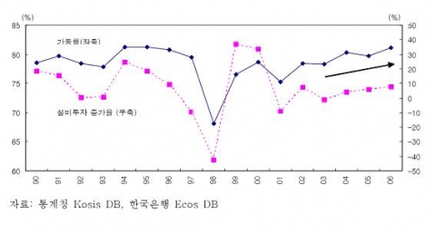 가동률과 설비투자 증가율 추이