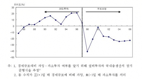 경제규모대비 과잉ㆍ과소투자 추이