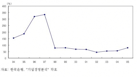 제조대기업의 현금흐름대비 투자비율
