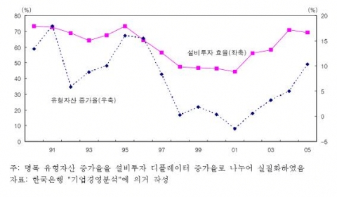 제조업 설비투자 효율과 유형자산 증가율 추이