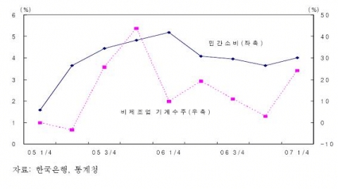 민간소비와 비제조업 기계수주 추이