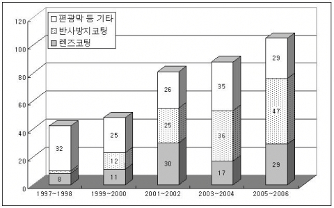 광학코팅기술 분야 출원 건수