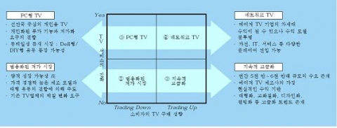 미래 평판 TV 시장의 4가지 진화 시나리오