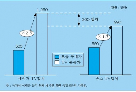 메이저 TV 업체와 중소업체의 TV 유통가 비교