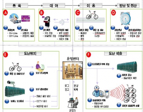 통합운영 프로세스 기본개념도