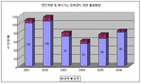 엔진개량 및 배기가스 정화장치 관련 출원동향 (단위: 건)