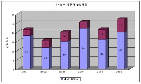 대체연료 자동차 출원동향 (단위: 건)