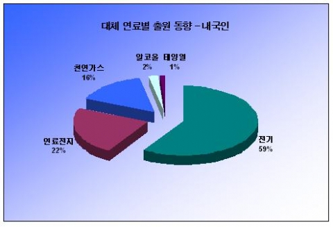 대체 연료별 내국인 출원 동향