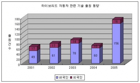 하이브리드 자동차 관련 기술 출원 동향(단위: 건)