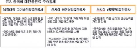 표2.중국의 메탄올생산 주요업체