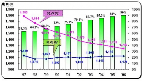 서울시의 최근 10년간 유수율 변화 (막대 그래프)