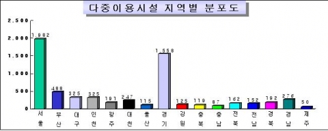 다중이용시설 지역별 분포