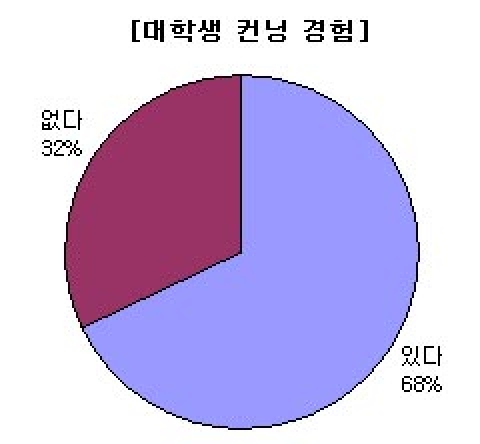 대학생들 컨닝 경험 절반 이상