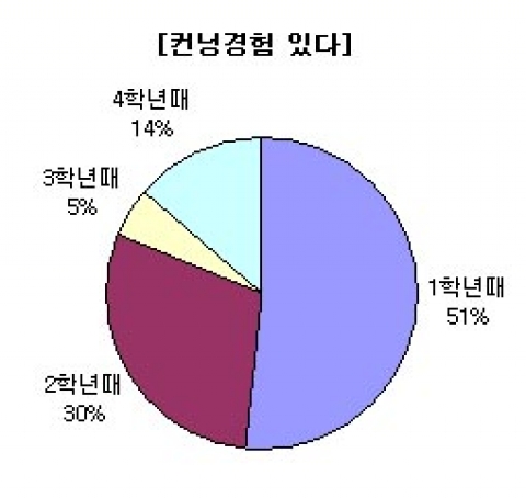 대학생들 컨닝 경험 절반 이상