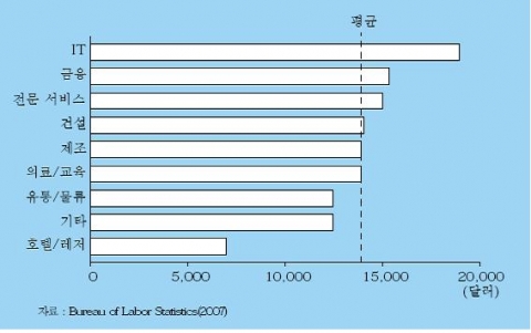 미국 기업의 산업별 이직자 대체 비용