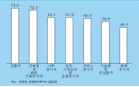 이직자 중 동종 직업 내 전직자 비율 (%)