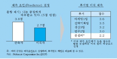 이직자 예측 시스템의 운영 원리