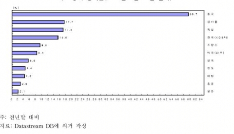 주요증시 등락률(2007년 5월 28일 현재)