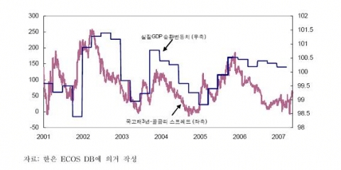 장단기 금리차이와 실질GDP 순환변동치1) 추이