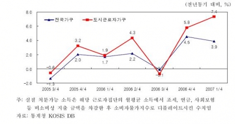 가계의 실질 처분가능소득 추이