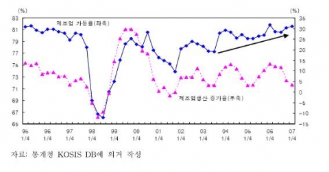 제조업 가동률 및 생산증가율 추이