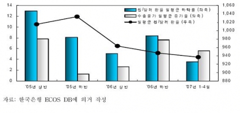 최근 원/달러의 변동률과 달러표시 수출물가 변동률 추이