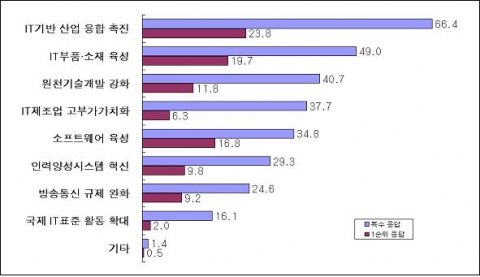 국내 IT산업 경쟁력 강화를 위해 시급한 정책과제