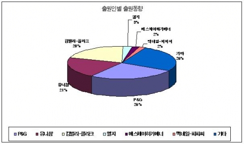 최근 10년간 출원인별 출원동향(1996년~2005년)