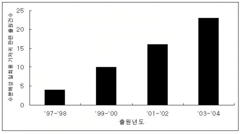 수분해성 일회용 기저귀 관련 출원동향