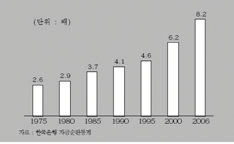 &lt;그림 1&gt; 한국의 금융자산배율(총금융자산/경상GDP)
