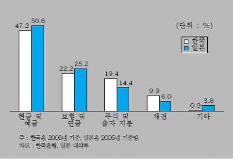 &lt;그림 3&gt; 일본과 한국의 개인 금융자산별 구성비율