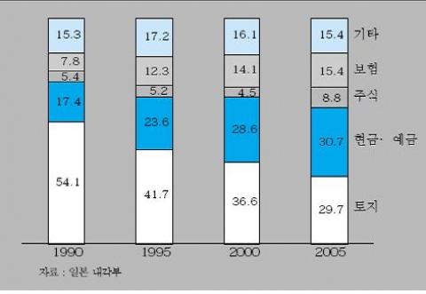 &lt;그림 4&gt; 일본가계의 전체 자산구조 변화 추이 (%)