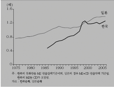 &lt;그림 5&gt; 한국과 일본의 경상GDP 대비 통화량 비중 추이
