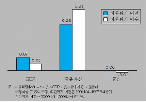 <그림 6> 화폐수요에 대한 영향력 계수 비교