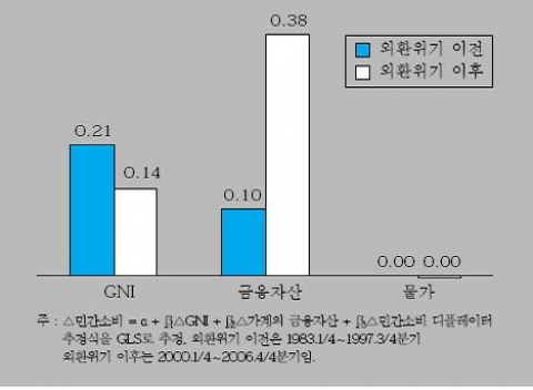 <그림 7> 소비수요에 대한 영향력 계수 비교