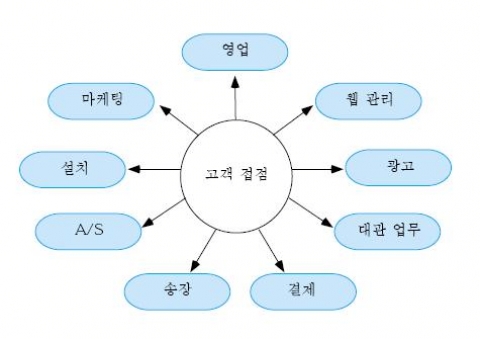 기업의 다양한 고객 접점