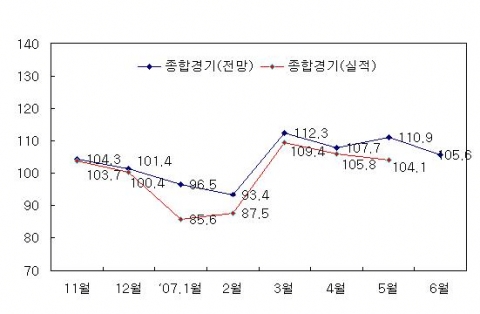 최근 종합경기 BSI 추이