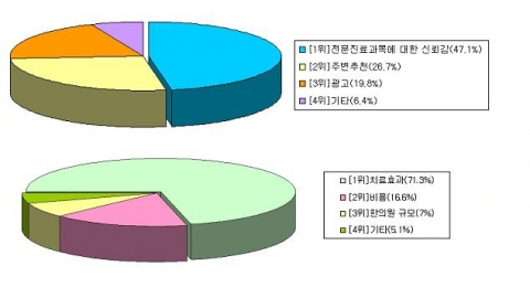 설문통계 도표 1.‘전문 한의원을 선택한 이유’ 통계 그래프 2.‘1개월 이상 장기 치료를 결정한 이유’ 통계 그래프 