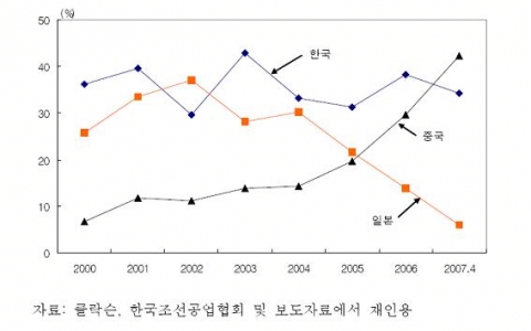 국별 세계시장 점유율(수주량 기준)