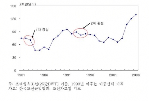 한국의 설비능력 확충과 선박가격 변화