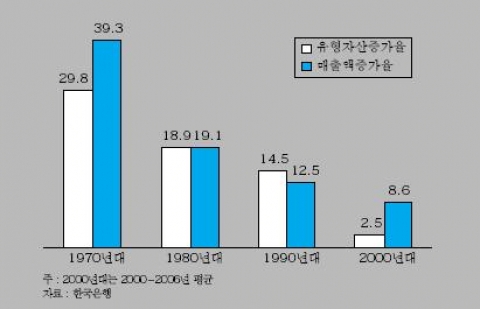 국내 제조기업의 매출액증가율과 유형자산증가율 (%)
