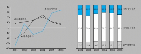 투자유형별 증가율 및 비중 (%)