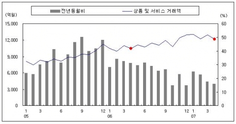 사이버쇼핑몰 거래액 및 전년 동월비의 추이