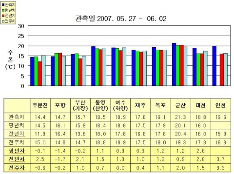 한국 연안수온 정보- 부산 수온은 2006년 1월 8일부터 국립수산과학원 앞 기장연안 수온을 사용함.  인천 수온은 서해수산연구소 청사 이전 관계로 영종도 연안수온을 사용함.