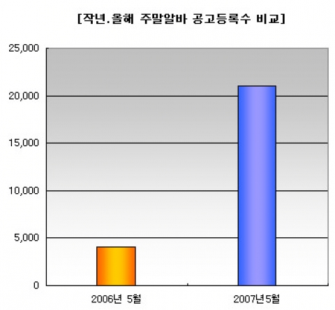 아르바이트천국(www.alba.co.kr) 조사에 의하면 사이트 내 주말알바 공고 등록수가 작년에 비해 5배 이상 증가했다. 