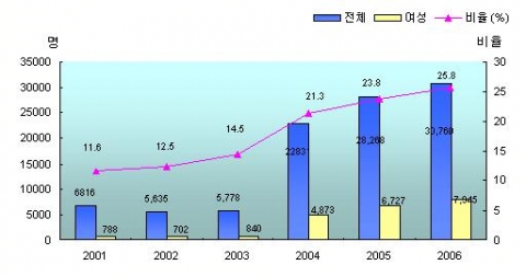 ‘06년 주요부서 여성공무원 현황