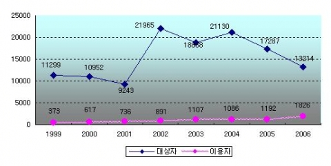 육아휴직 이용현황(‘99～’06)