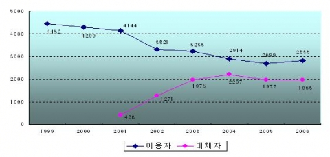 출산휴가 이용현황 및 인력대체(‘99 ～ ’06)