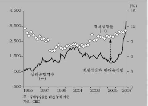 <그림 2> 경제성장률과 상해 종합지수 추이